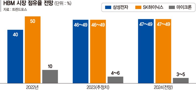 삼성전자, 내년까지 HBM 투자 확대… ‘천안사업장’이 중심