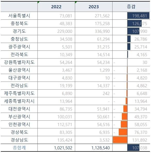 2022∼2023년 지역별 순위 내 청약접수 건수 추이 [직방 제공. 재판매 및 DB 금지]