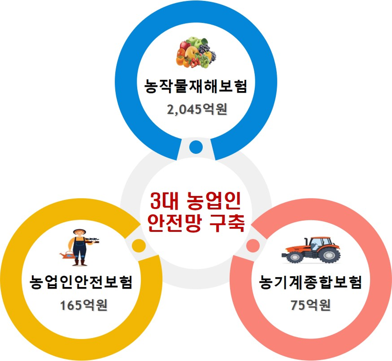 경북도가 안심하고 농사지을 여건 조성에 박차를 가한다. 사진은 3대 농업인 안전망 구축. 경북도 제공