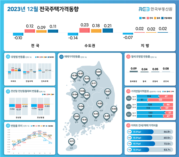 지난해 12월 전국 주택가격동향. 한국부동산원 제공