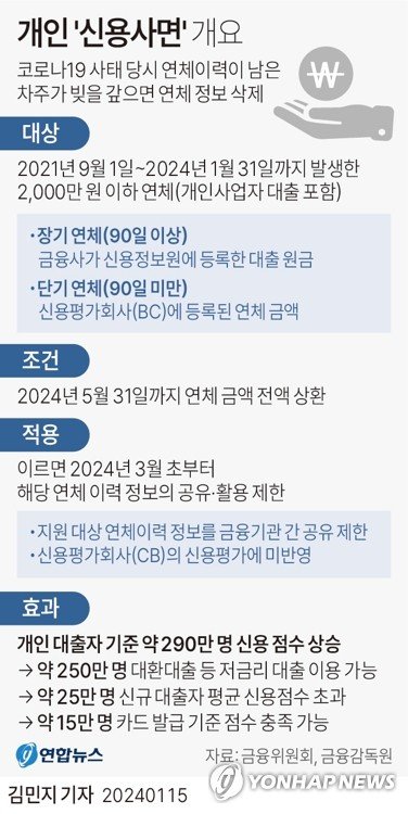 '최대 298만명 연체기록 공유 금지' 신용사면 3월 초 시행