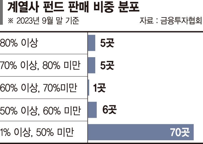 도넘은 '계열사 펀드 밀어주기'… 80% 넘는 판매사 5곳