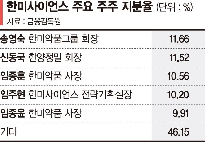 모녀 vs 장남… 한미약품 경영권 분쟁 조짐