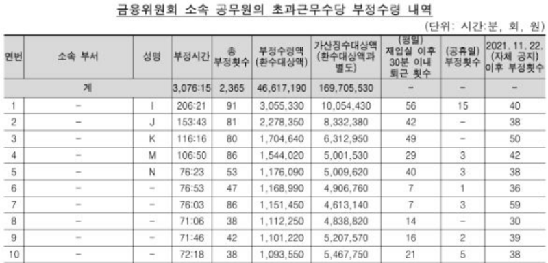 금융위, 4661만원 근무수당 부정수령..최대 300만원