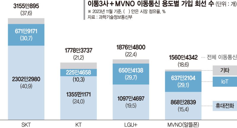 LGU+, KT와 MNO 격차 확대… 2위 자리 놓고 다툼 치열