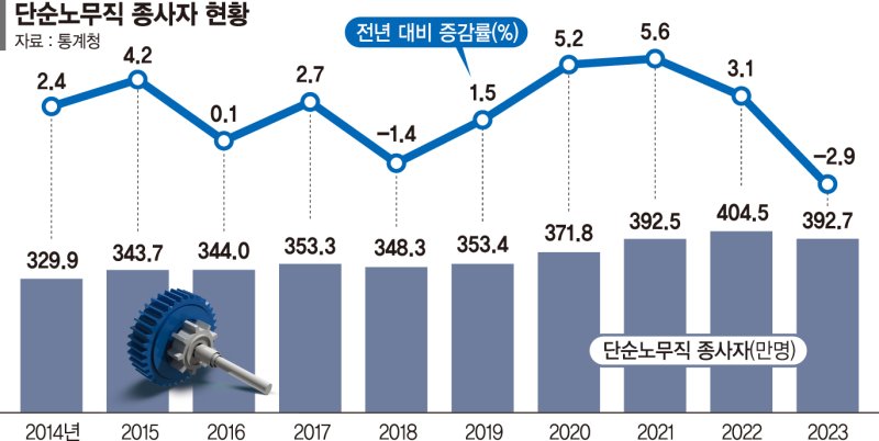 블루칼라 덮친 한파… 제조업 부진에 단순노무직 12만명 뚝