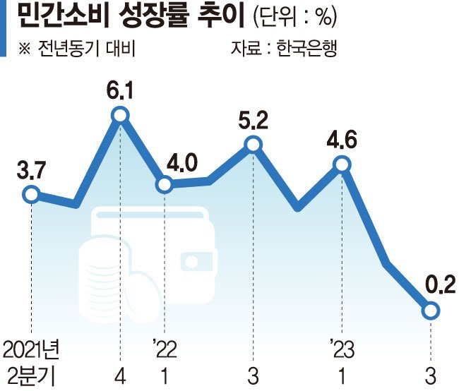 민간 소비마저 역성장 경고등