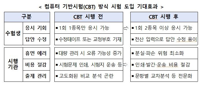 정부, 청년 국가기술자격 응시료 연 3회 절반 지원