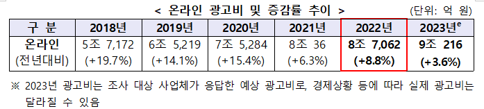 방송통신광고 매체별 규모 및 추이 관련 표. 과학기술정보통신부 제공