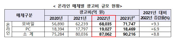 방송통신광고 매체별 규모 및 추이 관련 표. 과학기술정보통신부 제공