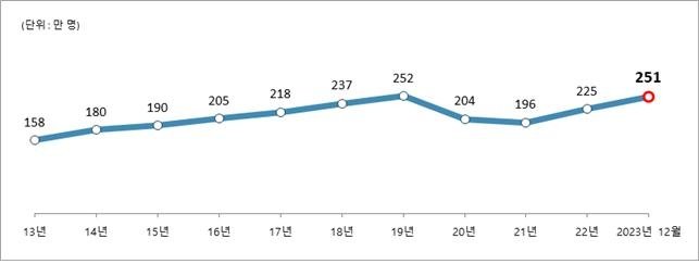 연도별 체류외국인 증감 추이 [법무부 출입국·외국인정책본부 통계월보. 재판매 및 DB 금지]