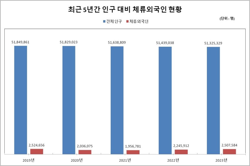 최근 5년간 인구 대비 체류외국인 현황 [법무부 출입국·외국인정책본부 통계월보. 재판매 및 DB 금지]