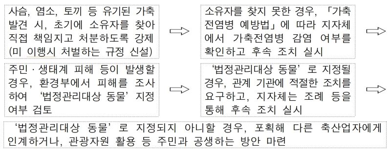 몰래 유기한 사슴 10마리가 수백마리로…주민 피해 급증