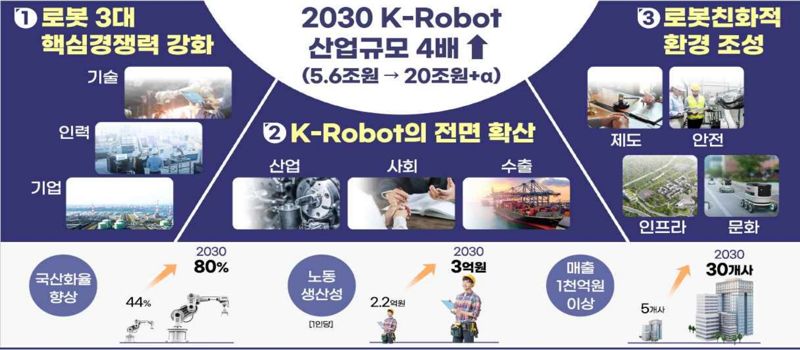 첨단로봇 100만대 보급위해 51개 규제 개선