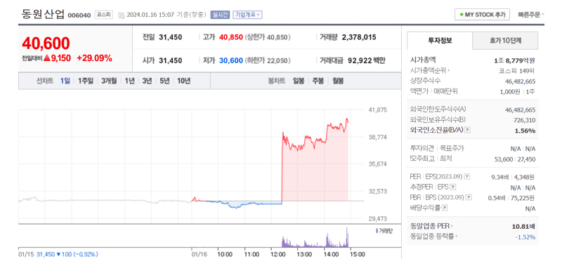 16일 자사주 소각 소식을 발표한 동원산업의 주가가 오후 3시 현재 상한가에 근접해서 거래 되고 있다.