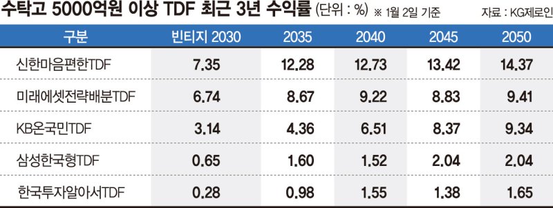 신한운용 TDF 수익률 압도적 1위