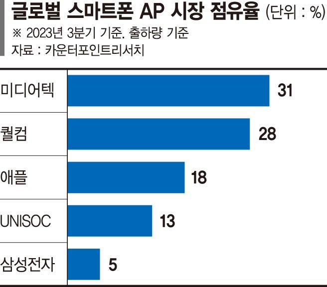 갤S24 믿는다… 삼성전자, 반도체 조기흑자 기대감