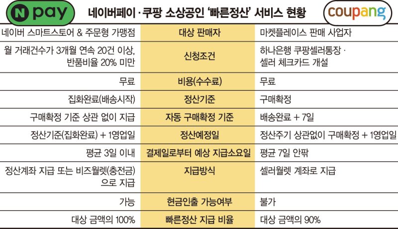 네이버페이 주도 ‘빠른정산’ 서비스, 쿠팡도 뛰어들었다