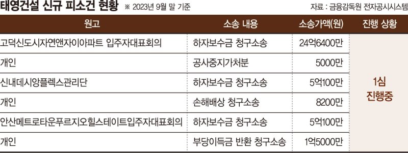 870억대 소송 휘말린 태영… 향후 불안 요소 되나