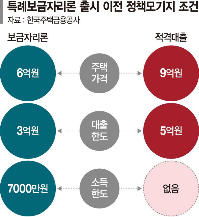 6억이하 주택 보금자리론 다시 나온다