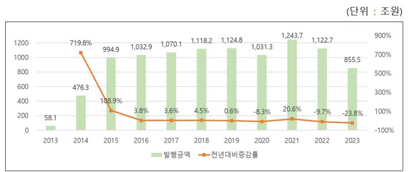 단기사채 자금조달 현황. 뉴스1