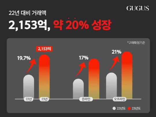 구구스 연간 거래액 추이 /사진=구구스 제공,디지털타임스