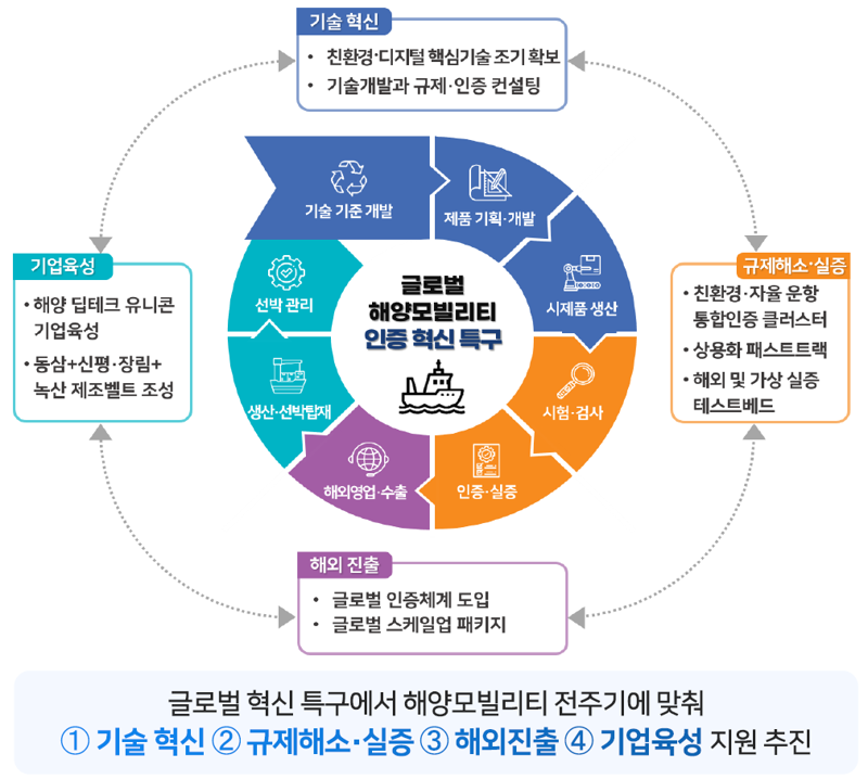 한국해양대, 해양모빌리티 글로벌 진출 지원 나서