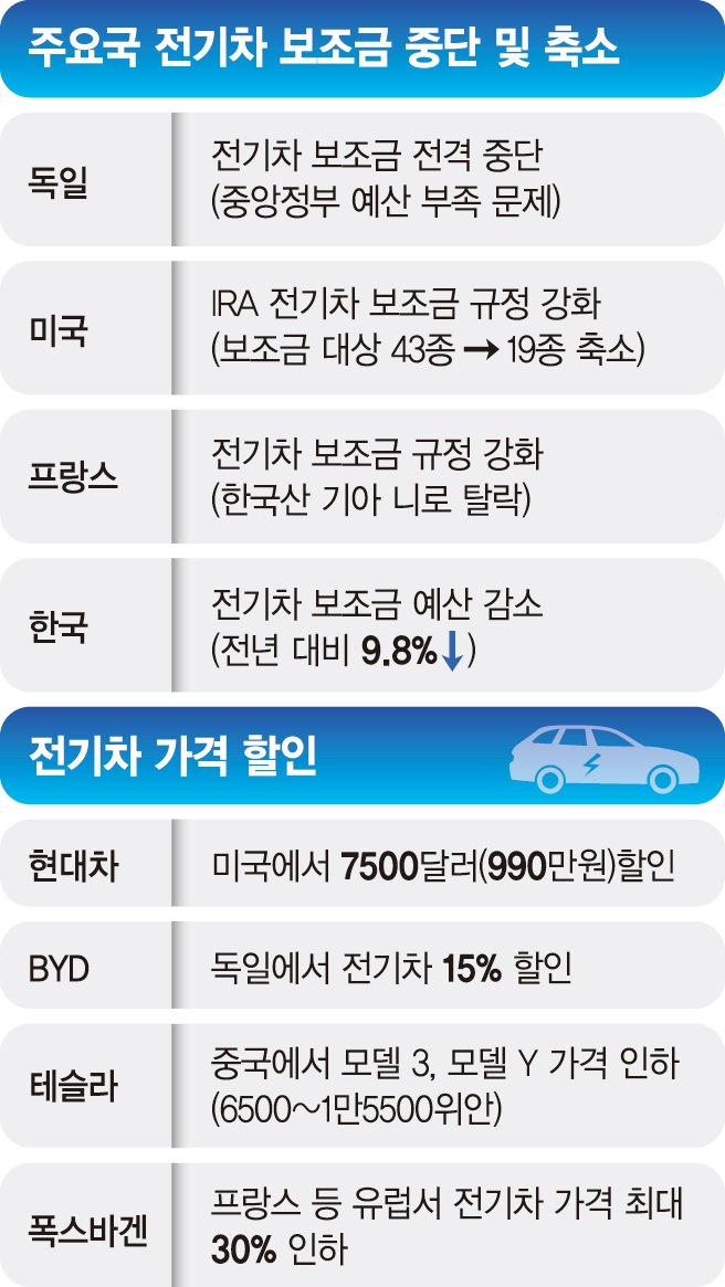 글로벌 전기차 ‘톱4’ 가격인하 경쟁... 보조금 폐지 전환기 ‘방어전’ 돌입