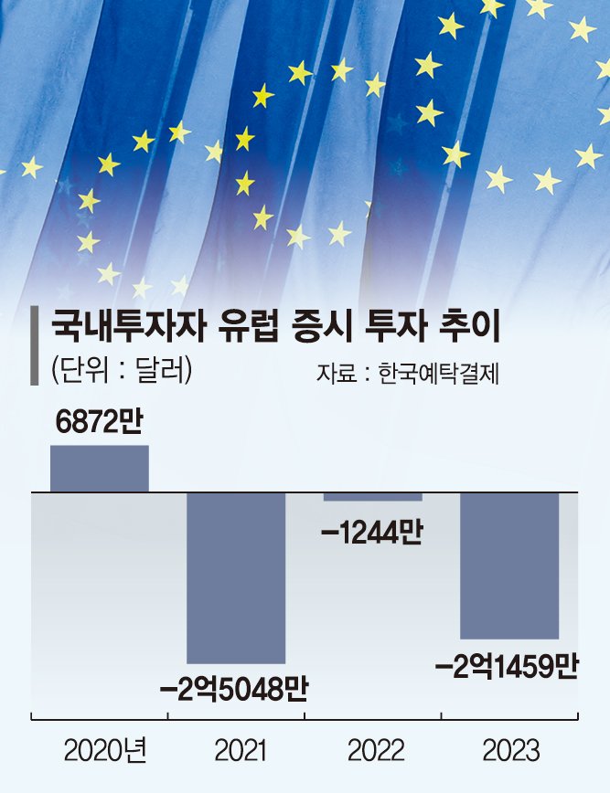 국내 투자자 유럽 주식 '손절'… 작년 2억弗 넘게 순매도