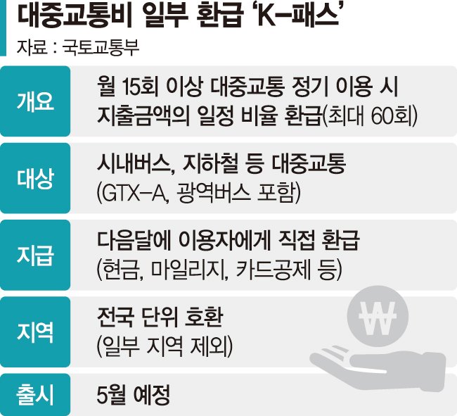 K-패스 5월 출시... 교통비 53% 환급