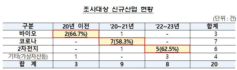 “2차전지 사업 추진”···기다려도 ‘감감무소식’인 이유