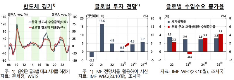 ‘청신호’ 켜진 2024년 국내 수출...한은 “美·中 등 주요 교역국 수입수요 확대”