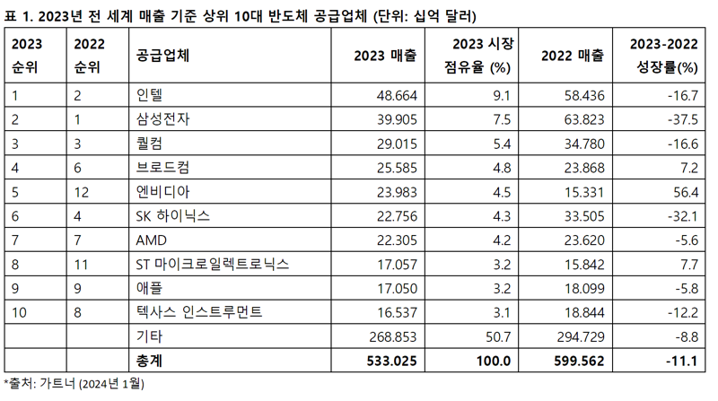 삼성, 인텔에 반도체 매출 1위 내줬다…SK하닉도 6위로 하락