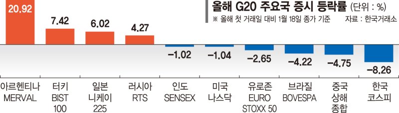 공매도 금지까지했는데… 1월 한국증시 성적 꼴찌