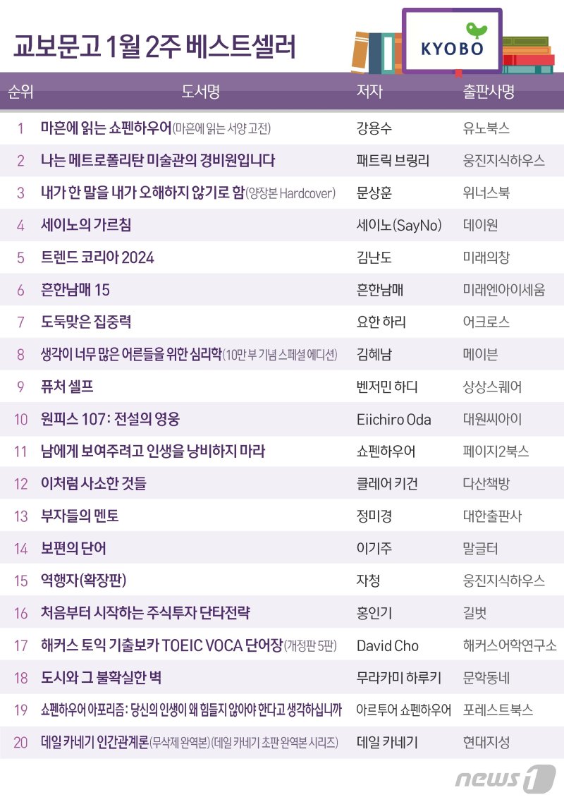 '마흔에 읽는 쇼펜하우어' 2주 연속 1위..중년 남성 지침서로 '각광'