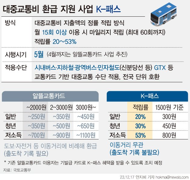 [서울=뉴시스] 17일 국토교통부는 'K-패스' 사업을 오는 5월부터 시행한다고 밝혔다. 예컨대 청년층의 경우 대중교통 지출 요금의 30%를 최대 60회까지 적립해 다음 달에 돌려주는 방식이다. 알뜰교통카드 사용 이용자는 K-패스로의 회원 전환 절차를 거치면 기존에 발급받은 교통카드를 그대로 사용해 혜택을 제공받을 수 있다. (그래픽=안지혜 기자) hokma@newsis.com