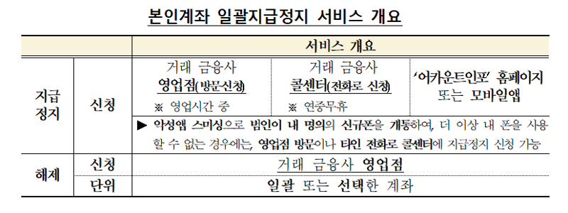 금융위원회, 금융감독원 제공