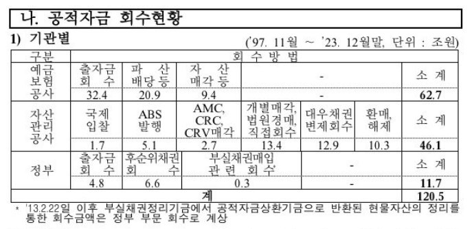 IMF 등으로 투입된 공적 자금, 2023년 말 누적 회수율 71.4%