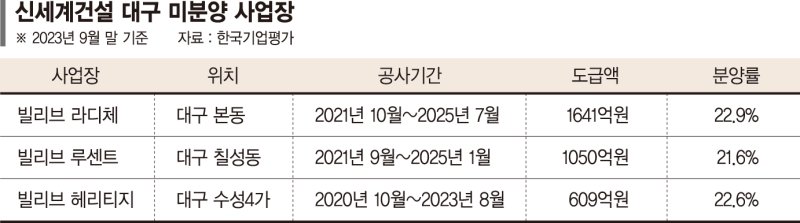 신세계건설, 유동성 숨통 텄지만… 미분양 적체가 변수