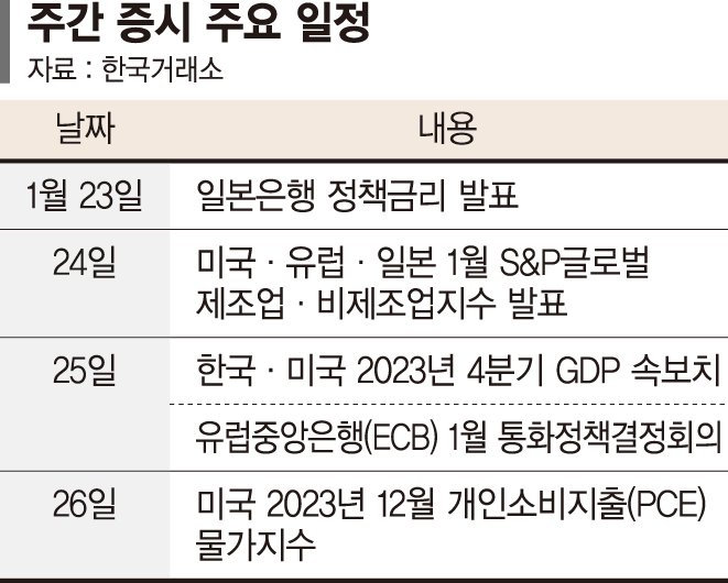 FOMC발표 앞두고 경계 심리... 실적 하향조정 숨고르기 장세 [주간 증시 전망]