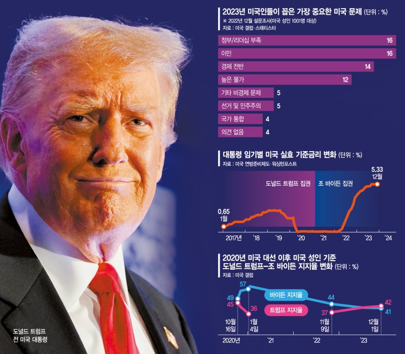 "바이든보다 경제 잘했다"… 트럼프가 자신만만한 이유