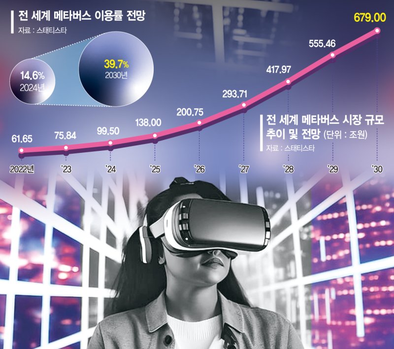 '이용률 15%' 대중화에 발목… 메타버스, 그래도 봄은 온다 [메타버스의 명암 (상)]