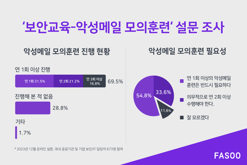 파수 "보안·IT 담당자 70%, 악성메일 모의훈련 연 1회 이상 진행"