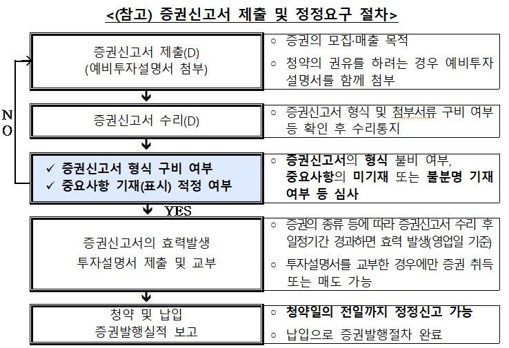 “IPO 공시 이렇게···정정요구 없게 사례도 참고하세요”