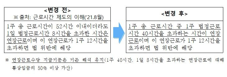 '주 52시간 위반, 1주 단위로 판단'…연장근로수당 기준은?