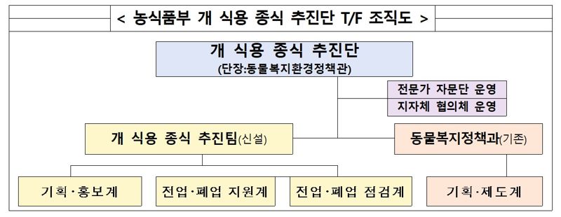 농식품부 '개 식용 종식 전담 추진단' 발족