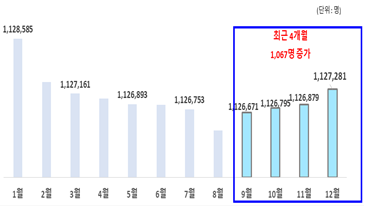 울산 총인구 4개월째 증가... 일자리 찾아 전입