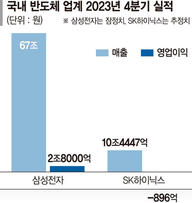 반도체 한파 끝나나… SK하이닉스 흑자전환 초미관심