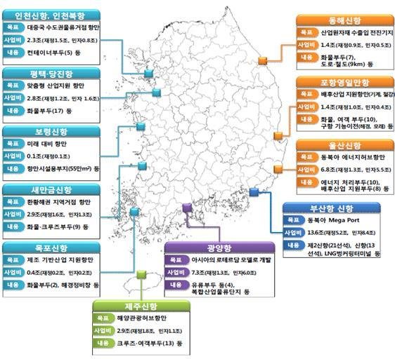 전국 신항만 현황 및 개발계획