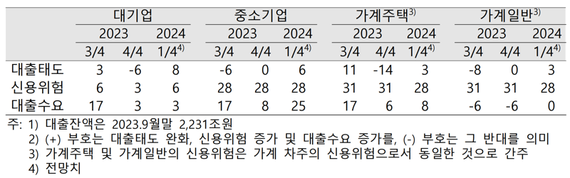 국내은행 차주별 대출행태지수. 한국은행 제공.